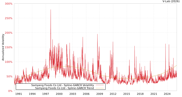 graph of Samyang Foods Co Ltd SGARCH