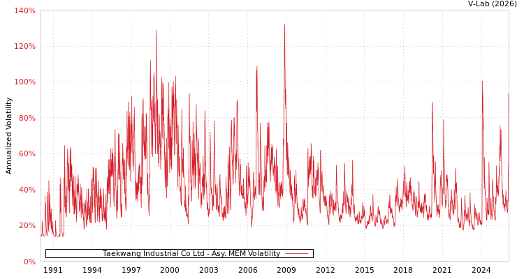 graph of Taekwang Industrial Co Ltd AMEM