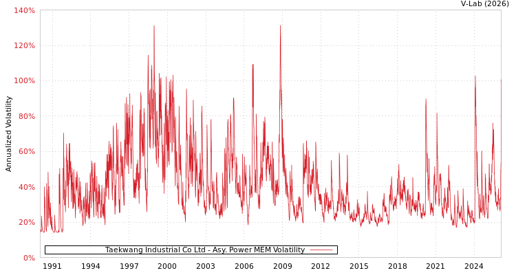 graph of Taekwang Industrial Co Ltd APMEM