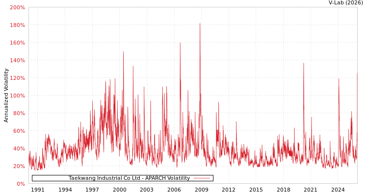 graph of Taekwang Industrial Co Ltd APARCH