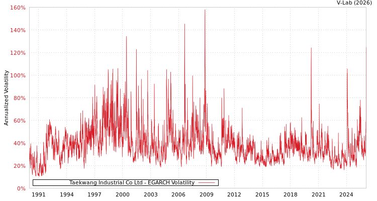graph of Taekwang Industrial Co Ltd EGARCH