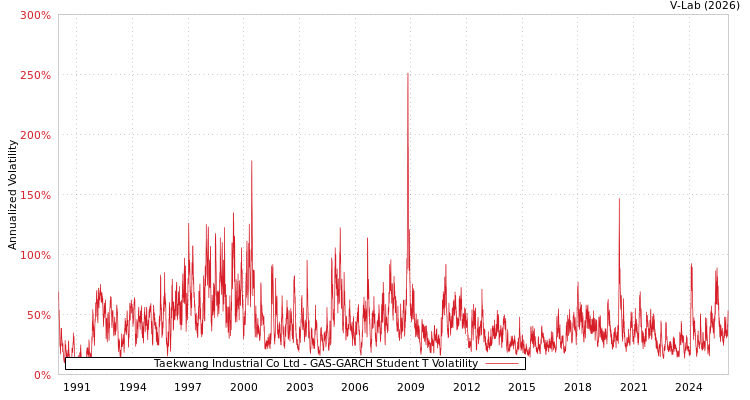 graph of Taekwang Industrial Co Ltd GAS-GARCH-T