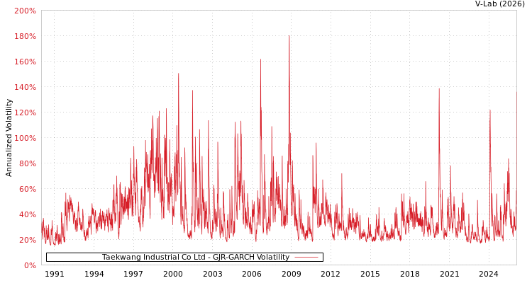 graph of Taekwang Industrial Co Ltd GJR-GARCH