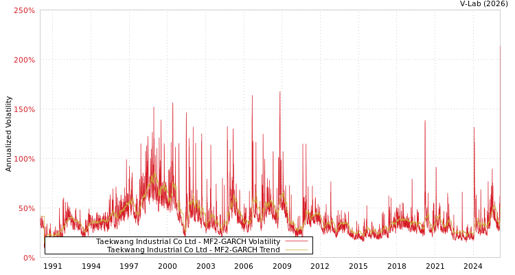 graph of Taekwang Industrial Co Ltd MF2-GARCH