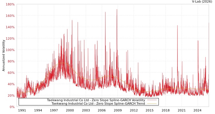 graph of Taekwang Industrial Co Ltd S0GARCH