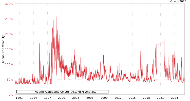 graph of Heung-A Shipping Co Ltd AMEM