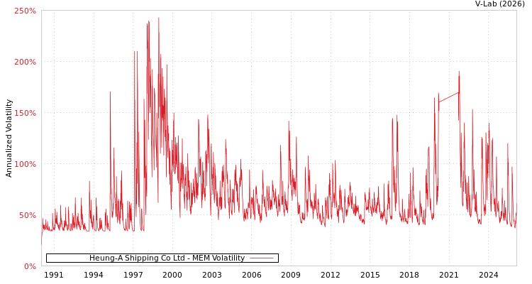 graph of Heung-A Shipping Co Ltd MEM