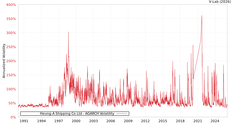 graph of Heung-A Shipping Co Ltd AGARCH