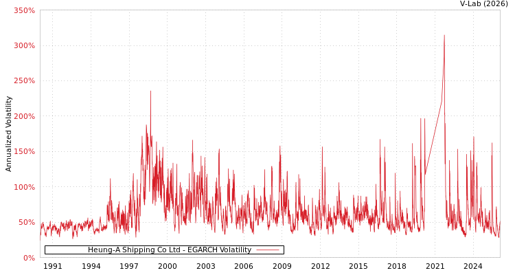 graph of Heung-A Shipping Co Ltd EGARCH