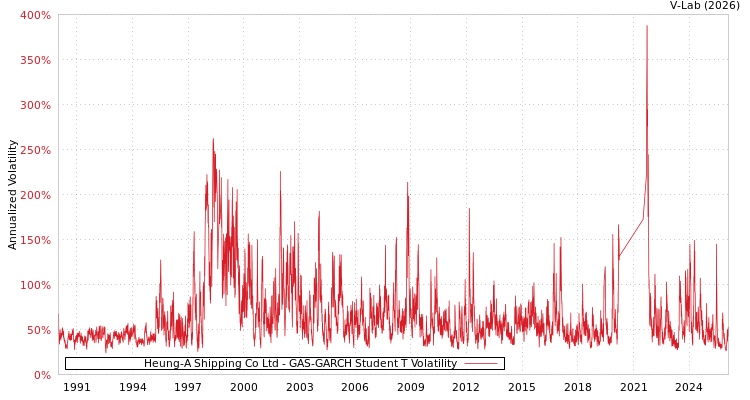 graph of Heung-A Shipping Co Ltd GAS-GARCH-T