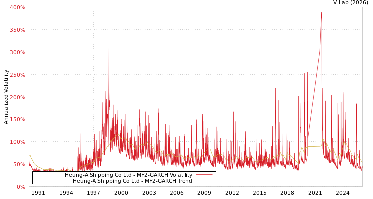 graph of Heung-A Shipping Co Ltd MF2-GARCH