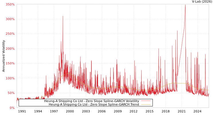 graph of Heung-A Shipping Co Ltd S0GARCH