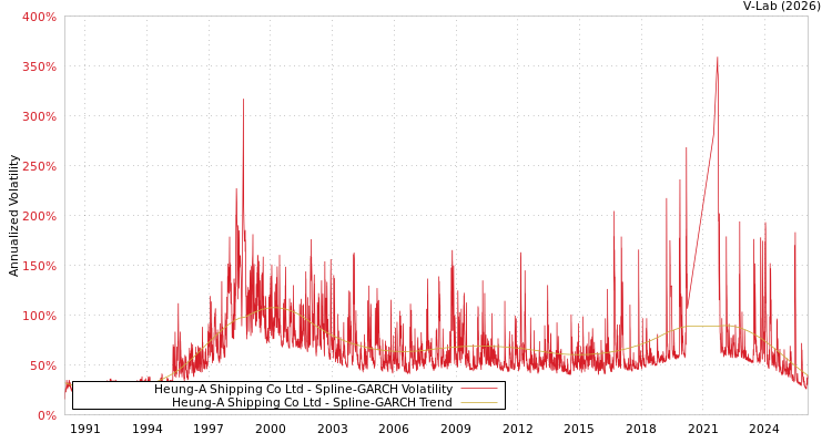 graph of Heung-A Shipping Co Ltd SGARCH