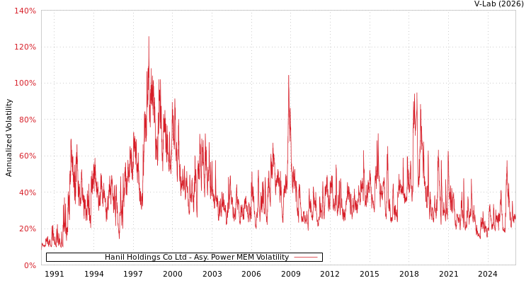 graph of Hanil Holdings Co Ltd APMEM