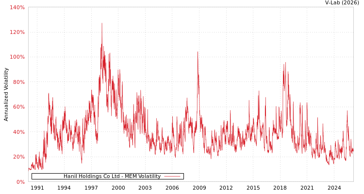 graph of Hanil Holdings Co Ltd MEM