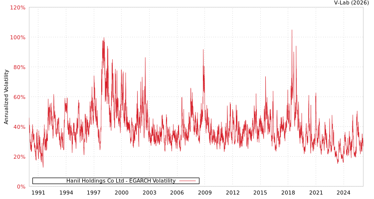 graph of Hanil Holdings Co Ltd EGARCH