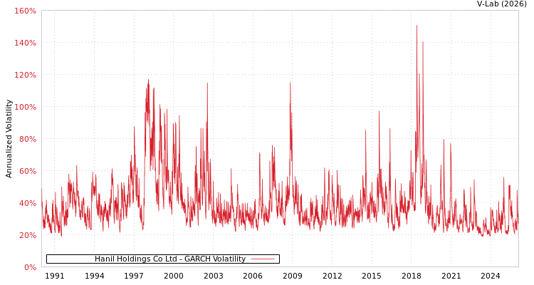 graph of Hanil Holdings Co Ltd GARCH