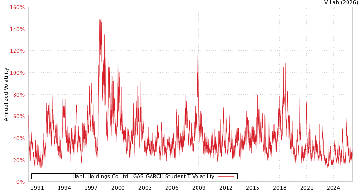 graph of Hanil Holdings Co Ltd GAS-GARCH-T