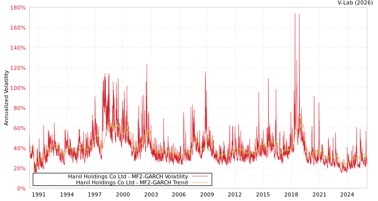 graph of Hanil Holdings Co Ltd MF2-GARCH