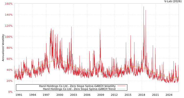 graph of Hanil Holdings Co Ltd S0GARCH