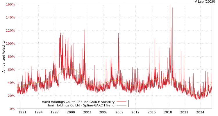 graph of Hanil Holdings Co Ltd SGARCH