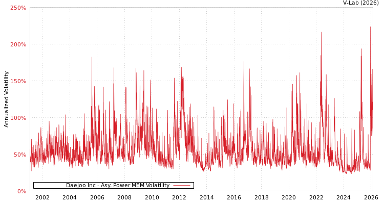 graph of Daejoo Inc APMEM