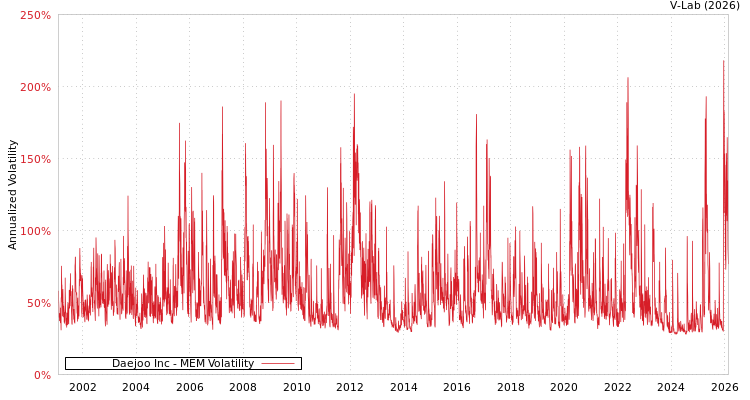 graph of Daejoo Inc MEM