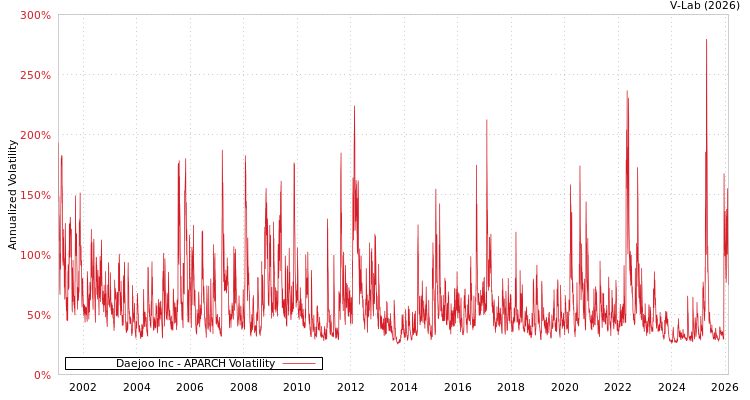 graph of Daejoo Inc APARCH