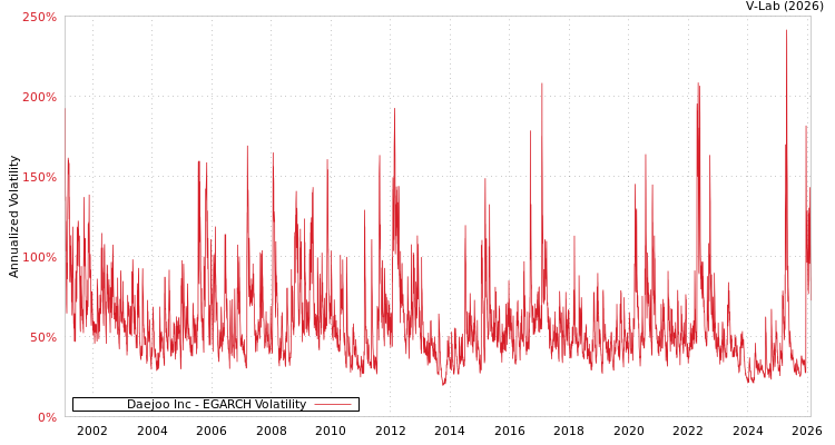 graph of Daejoo Inc EGARCH
