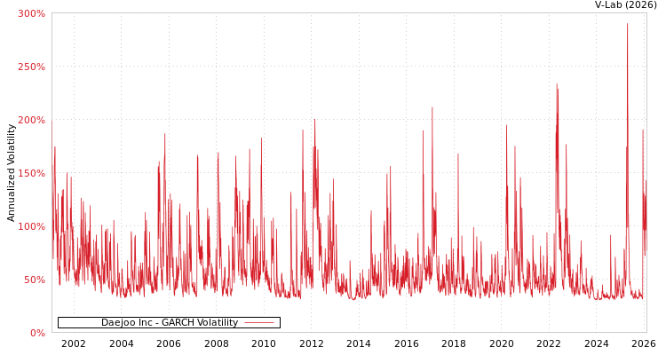 graph of Daejoo Inc GARCH