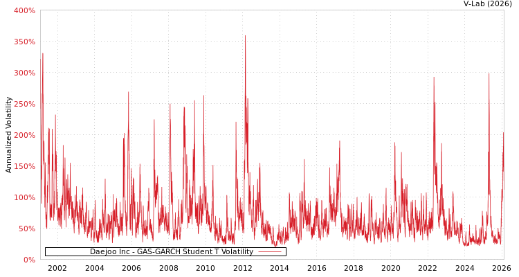 graph of Daejoo Inc GAS-GARCH-T