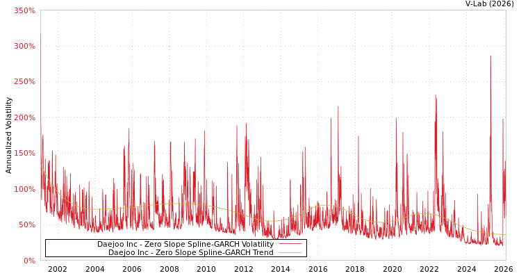 graph of Daejoo Inc S0GARCH
