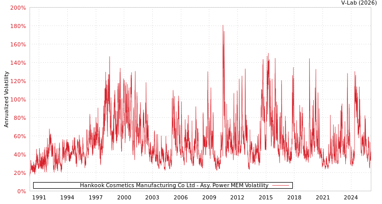 graph of Hankook Cosmetics Manufacturing Co Ltd APMEM