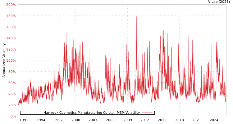 graph of Hankook Cosmetics Manufacturing Co Ltd MEM