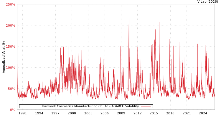 graph of Hankook Cosmetics Manufacturing Co Ltd AGARCH