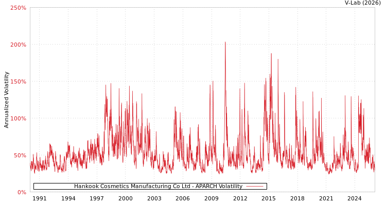 graph of Hankook Cosmetics Manufacturing Co Ltd APARCH