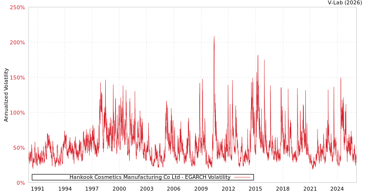 graph of Hankook Cosmetics Manufacturing Co Ltd EGARCH