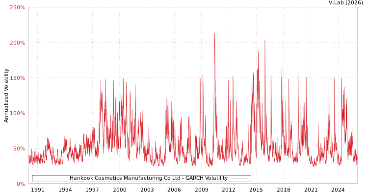 graph of Hankook Cosmetics Manufacturing Co Ltd GARCH