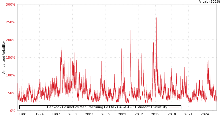 graph of Hankook Cosmetics Manufacturing Co Ltd GAS-GARCH-T