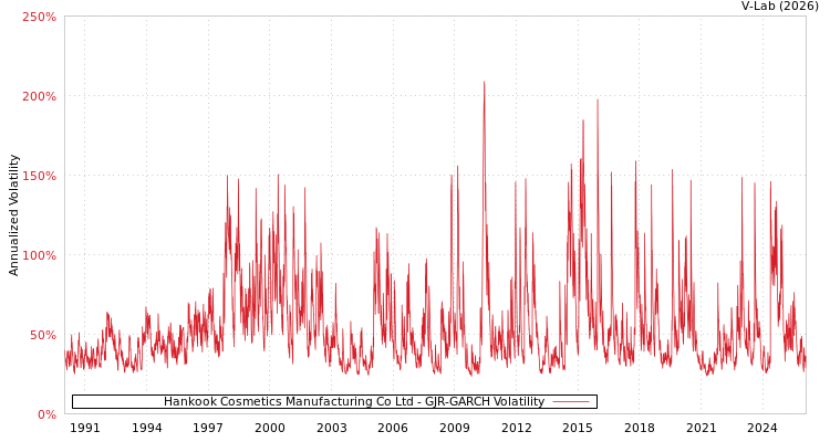 graph of Hankook Cosmetics Manufacturing Co Ltd GJR-GARCH