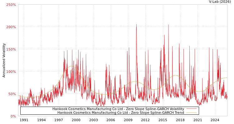 graph of Hankook Cosmetics Manufacturing Co Ltd S0GARCH