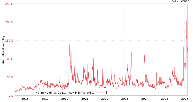 graph of Harim Holdings Co Ltd AMEM
