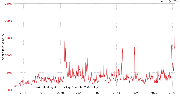 graph of Harim Holdings Co Ltd APMEM