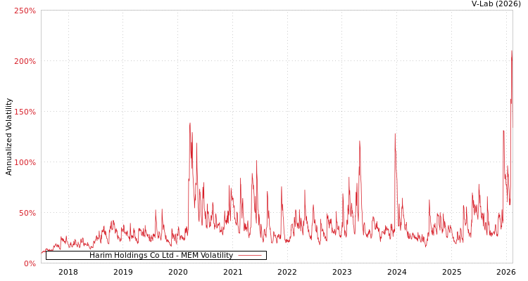 graph of Harim Holdings Co Ltd MEM