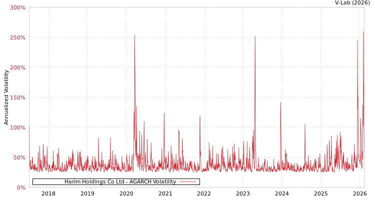 graph of Harim Holdings Co Ltd AGARCH