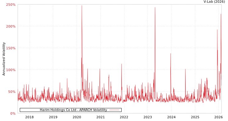 graph of Harim Holdings Co Ltd APARCH