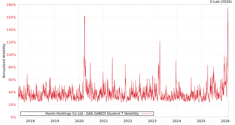 graph of Harim Holdings Co Ltd GAS-GARCH-T