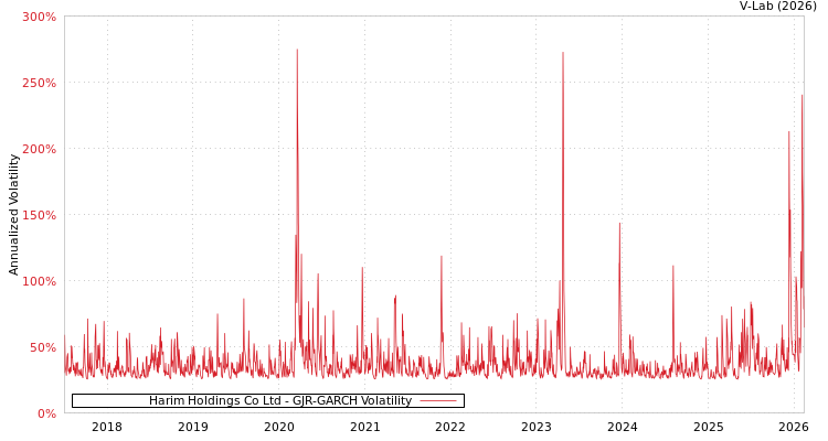 graph of Harim Holdings Co Ltd GJR-GARCH