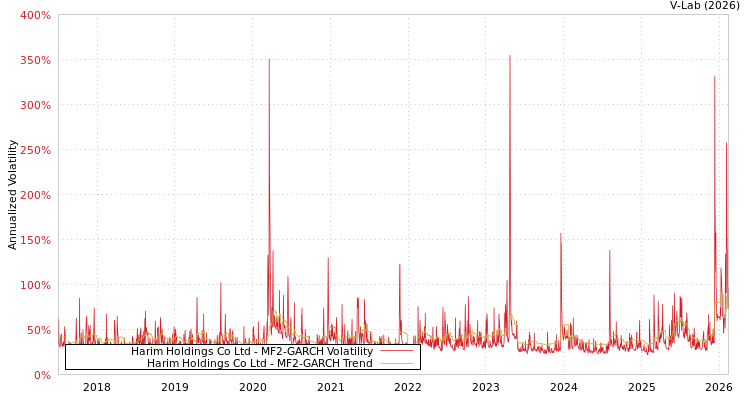 graph of Harim Holdings Co Ltd MF2-GARCH