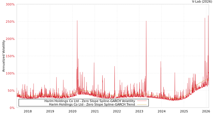 graph of Harim Holdings Co Ltd S0GARCH
